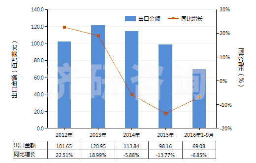 2012-2016年9月中國潔膚用有機表面活性產(chǎn)品及制品（零售包裝的）(HS34013000)出口總額及增速統(tǒng)計